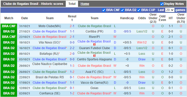 Thành tích gần đây của CRB