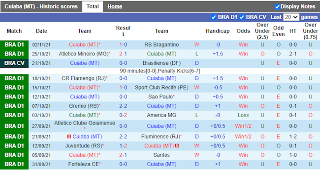 Thành tích gần đây của Cuiaba