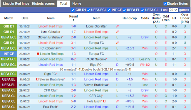 Thành tích gần đây của Lincoln Red Imps