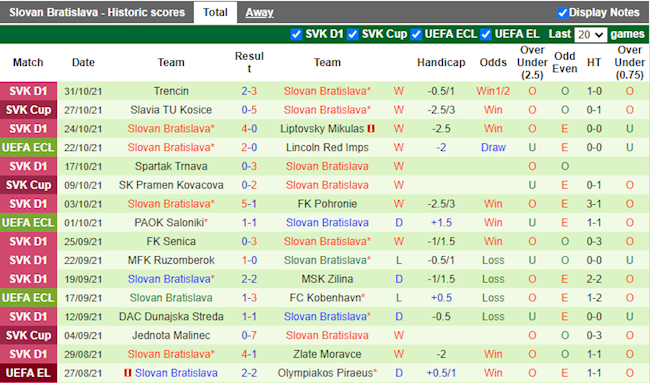 Thành tích gần đây của Slovan Bratislava
