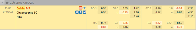 Tỷ lệ trận đấu Cuiaba vs Chapecoense