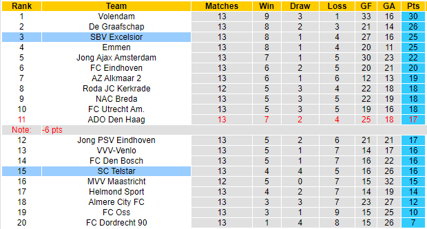 BXH giải Hạng 2 Hà Lan