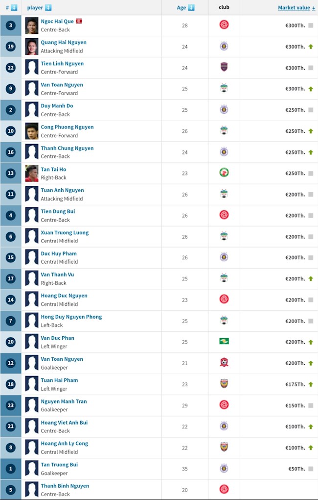 Giá trị đội hình