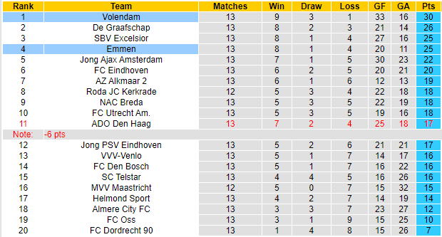 BXH giải Hạng 2 Hà Lan
