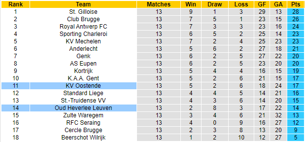 BXH giải VĐQG Bỉ