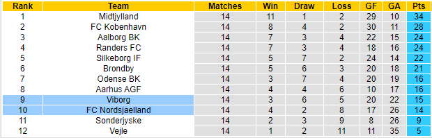 BXH giải VĐQG Đan Mạch