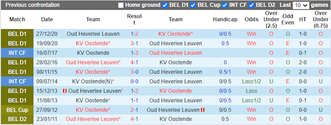 Lịch sử đối đầu giữa Leuven vs Oostende