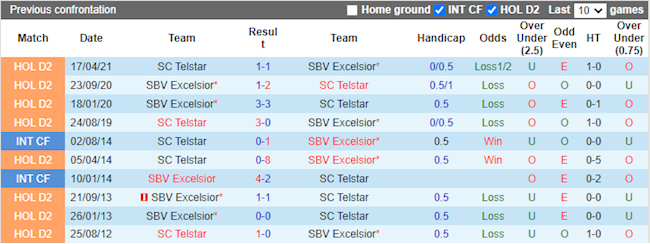 Lịch sử đối đầu giữa Telstar vs Excelsior