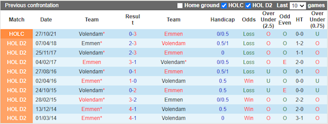 Lịch sử đối đầu giữa Volendam vs Emmen