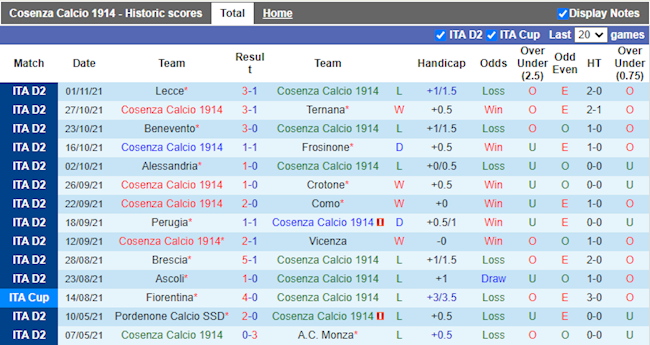 Thành tích gần đây của Cosenza