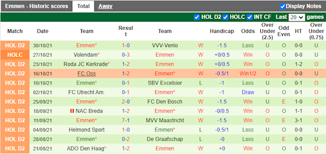 Thành tích gần đây của Emmen