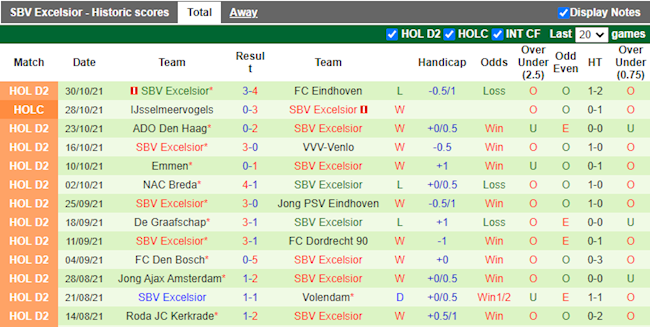 Thành tích gần đây của Excelsior