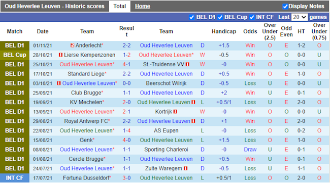 Thành tích gần đây của Leuven