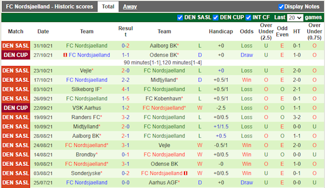 Thành tích gần đây của Nordsjaelland