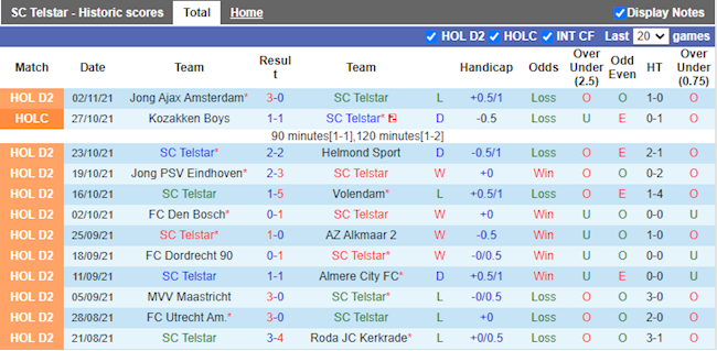 Thành tích gần đây của Telstar