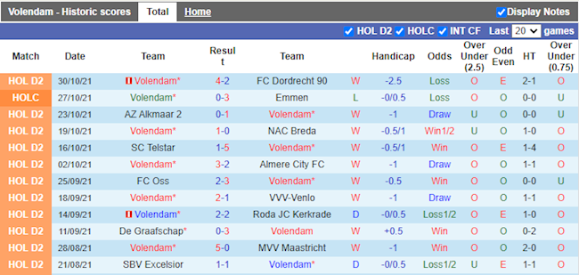 Thành tích gần đây của Volendam