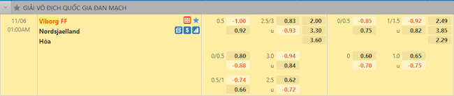 Tỷ lệ trận đấu Viborg vs Nordsjaelland