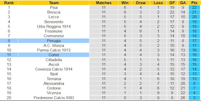 BXH giải Hạng 2 Italia