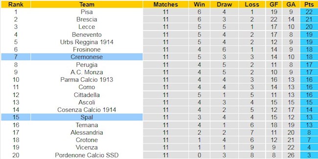 BXH giải Hạng 2 Italia