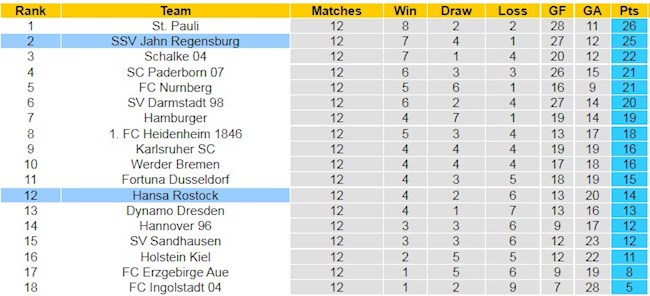 BXH giải Hạng 2 Đức