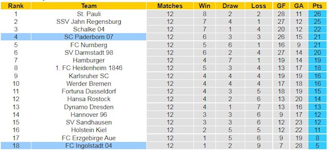 BXH giải Hạng 2 Đức