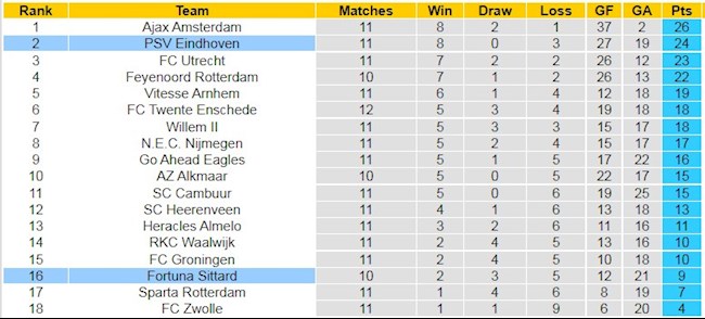 BXH giải VĐQG Hà Lan