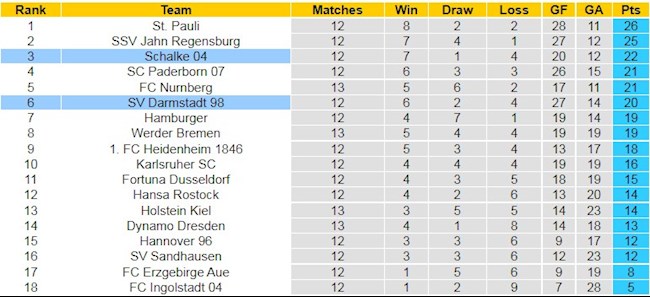 BXH giải Hạng 2 Đức