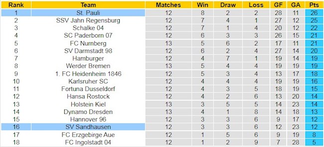 BXH giải Hạng 2 Đức