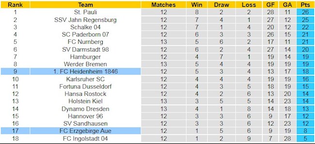 BXH giải Hạng 2 Đức