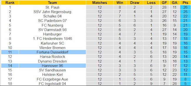 BXH giải Hạng 2 Đức