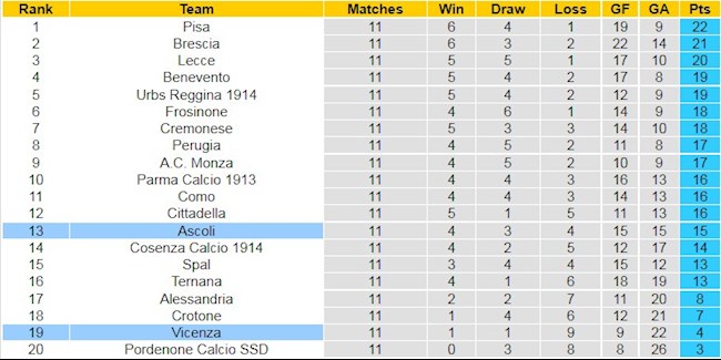BXH giải Hạng 2 Italia