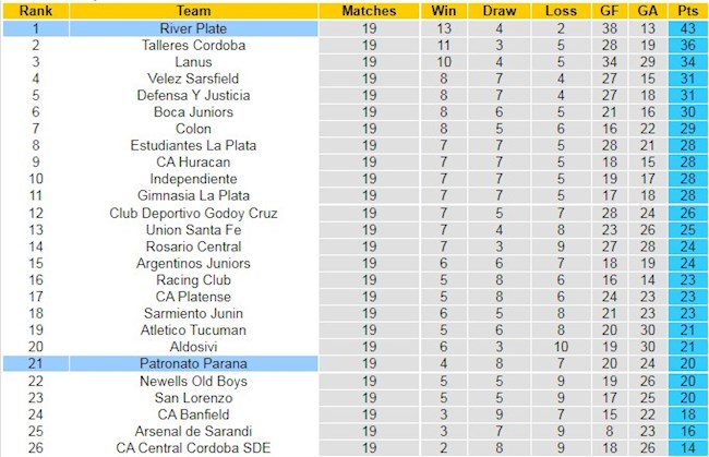 BXH giải VĐQG Argentina