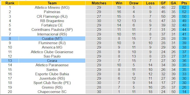 BXH giải VĐQG Brazil