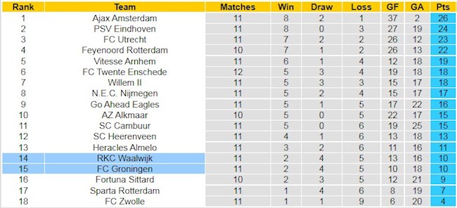 BXH giải VĐQG Hà Lan