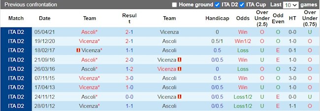 Lịch sử đối đầu giữa Ascoli vs Vicenza
