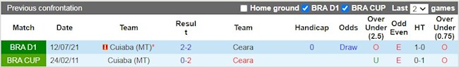 Lịch sử đối đầu giữa Ceara vs Cuiaba