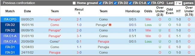 Lịch sử đối đầu giữa Como vs Perugia