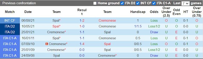 Lịch sử đối đầu giữa Cremonese vs SPAL