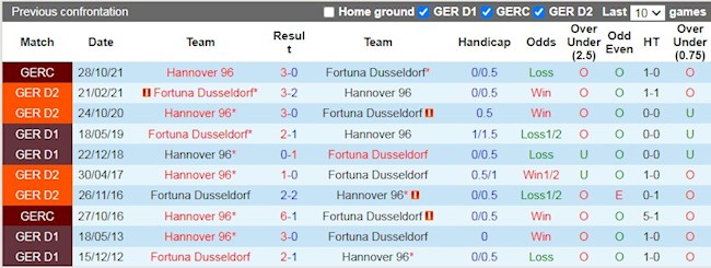 Lịch sử đối đầu giữa Dusseldorf vs Hannover