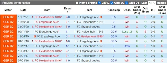 Lịch sử đối đầu giữa Erzgebirge Aue vs Heidenheim