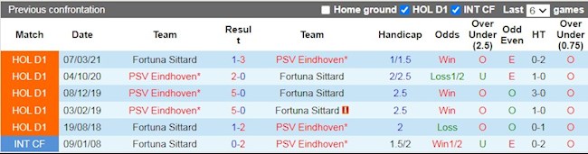 Lịch sử đối đầu giữa Fortuna Sittard vs PSV Eindhoven
