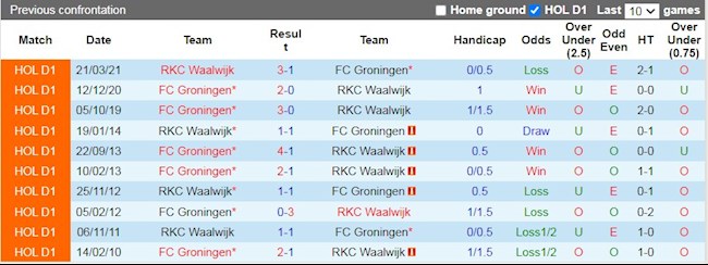 Lịch sử đối đầu giữa Groningen vs RKC Waalwijk