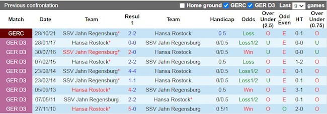 Lịch sử đối đầu giữa Jahn Regensburg vs Hansa Rostock