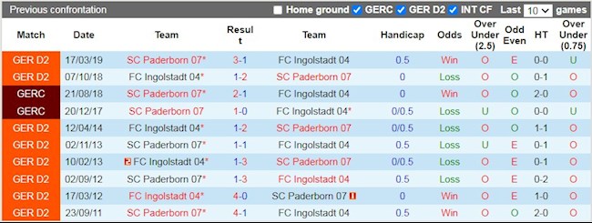 Lịch sử đối đầu giữa Paderborn vs Ingolstadt