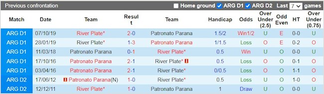 Lịch sử đối đầu giữa River Plate vs Patronato