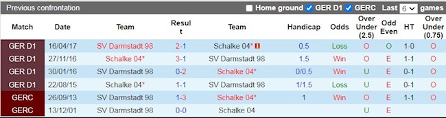 Lịch sử đối đầu giữa Schalke vs Darmstadt