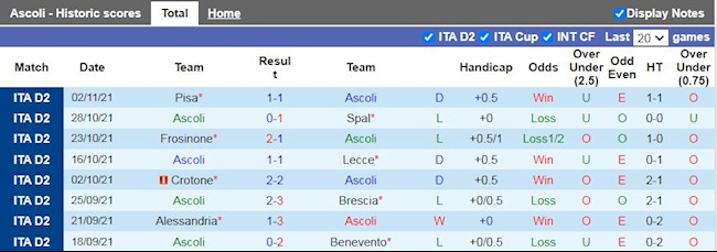 Thành tích gần đây của Ascoli