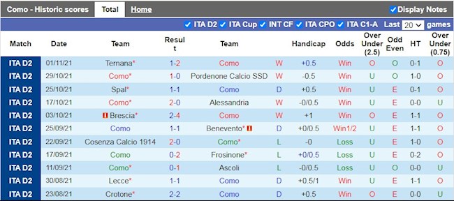 Thành tích gần đây của Como