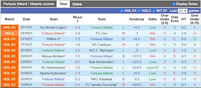 Thành tích gần đây của Fortuna Sittard