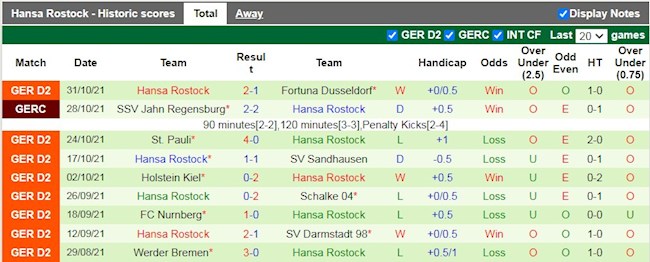 Thành tích gần đây của Hansa Rostock